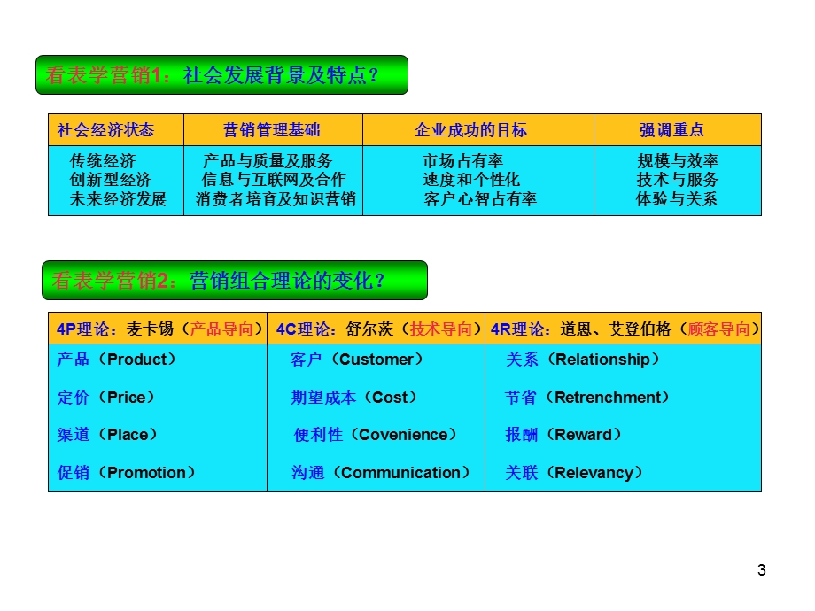 市场营销内涵、决策与现代信息化.ppt_第3页