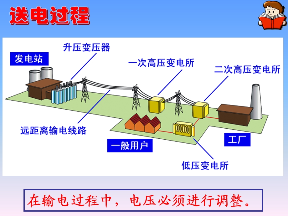 高二物理选修3-25-4变压器LCK.ppt_第2页