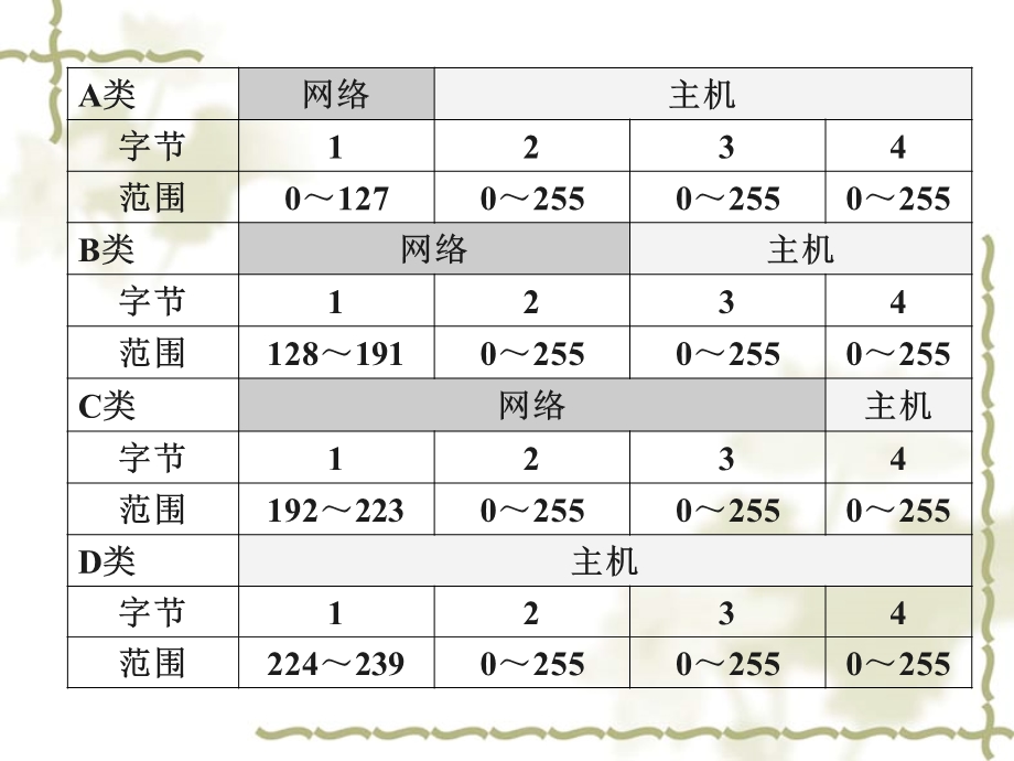 计算机网络-IP地址的分类与子网划分.ppt_第3页