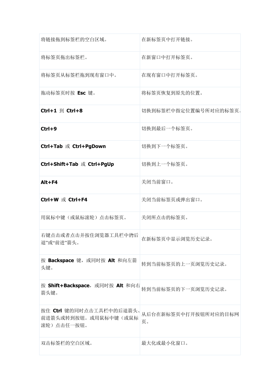 猎豹浏览器快捷键超全.doc_第2页