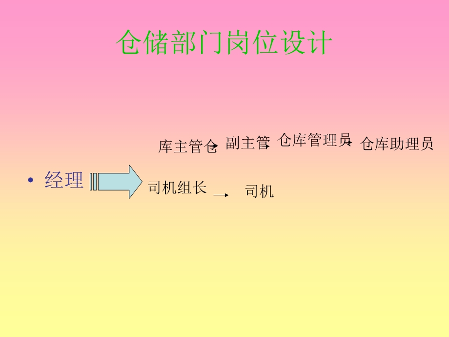 物流中仓库管理员工岗位职责.ppt_第2页