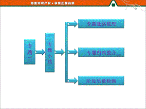 高二历史人民版选修3课件：专题二专题小结.ppt