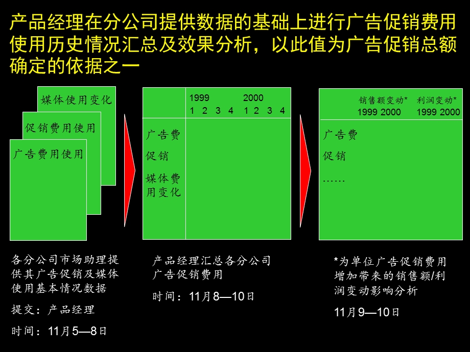 某公司的广告预算.ppt_第3页