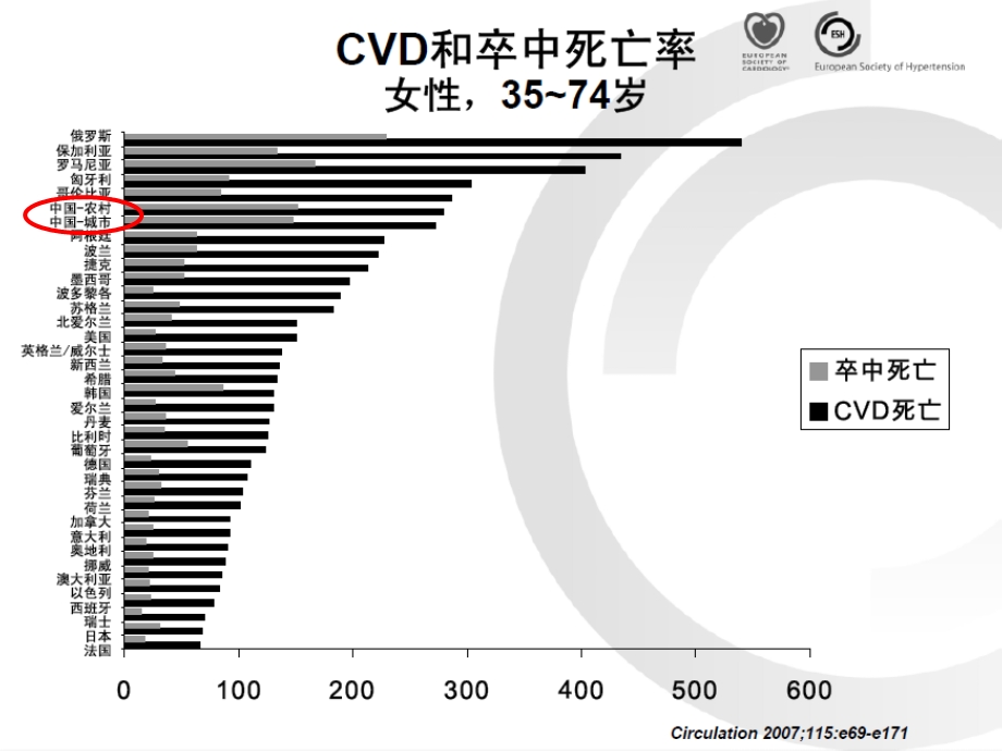 高血压病最新认识和-“SELECT”-优化治疗策略.ppt_第3页