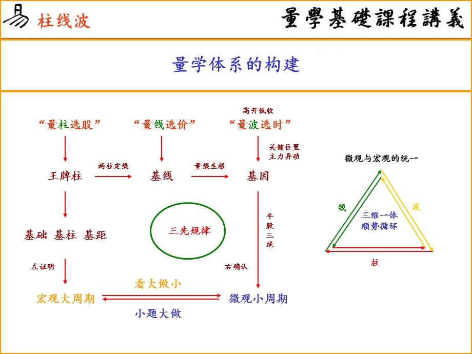 “王牌柱”实战技巧.ppt_第3页