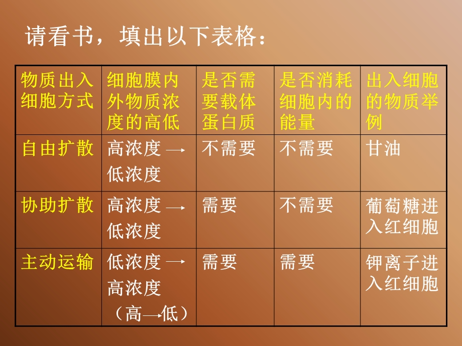 高一生物细胞膜的结构和功能.ppt_第3页