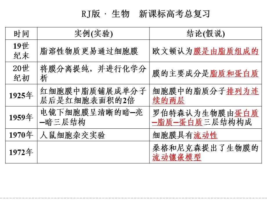 生物膜的流动镶嵌模型与物质跨膜运输的方式.ppt_第3页