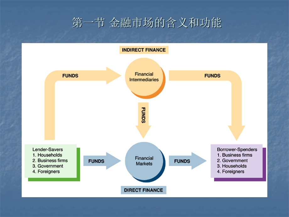 货币银行学金融市场.ppt_第3页