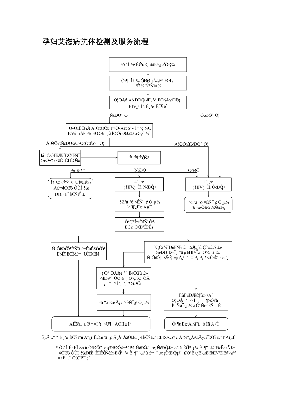 孕妇艾滋病抗体检测及服务流程资料.doc_第1页