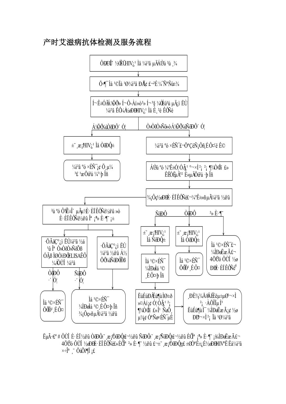 孕妇艾滋病抗体检测及服务流程资料.doc_第3页