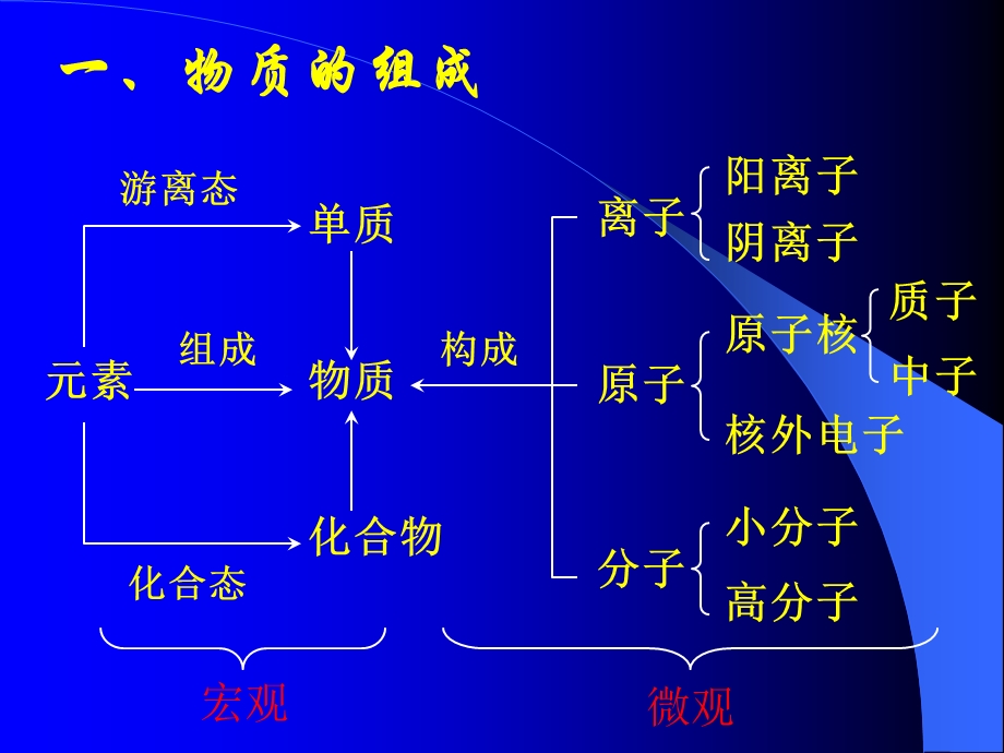 高三化学复习.基本概念.ppt_第1页