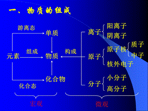 高三化学复习.基本概念.ppt