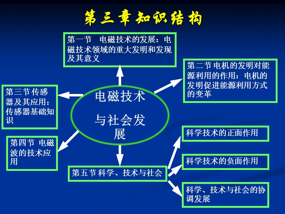 电磁技术与社会发展.ppt_第2页