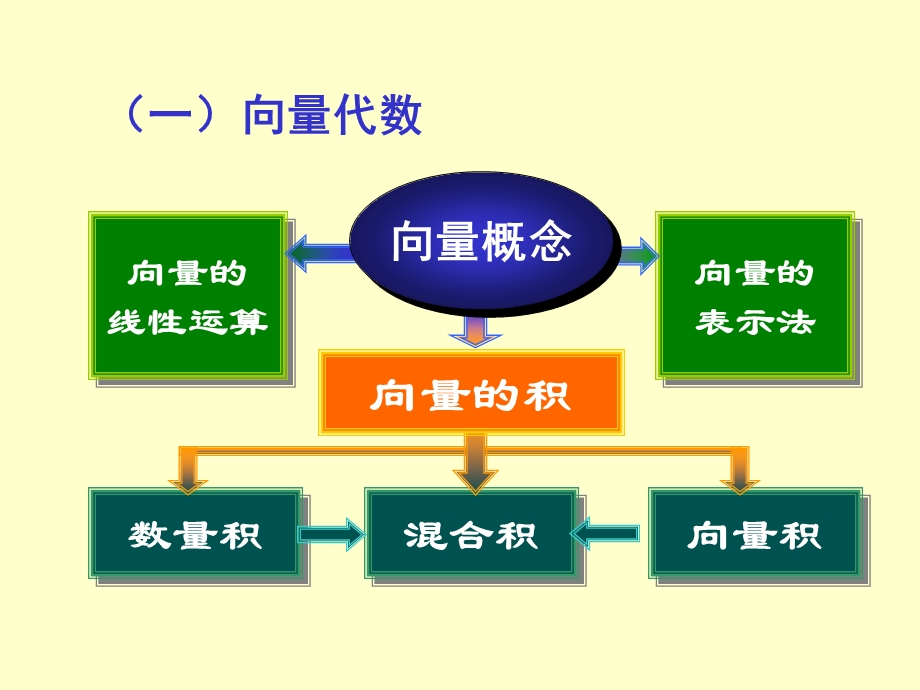 高等数学向量代数与空间解析几何习题.ppt_第3页