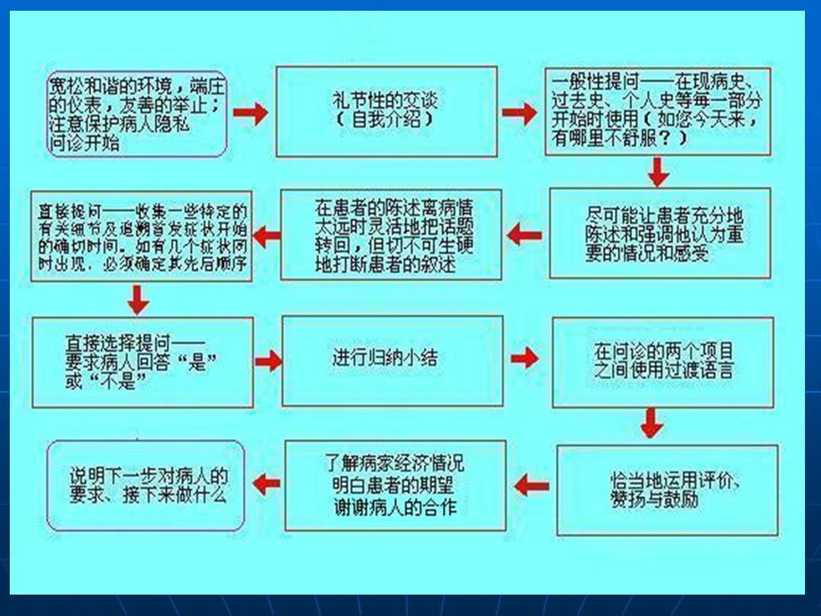 中医诊断学ppt课件第二章问诊文档资料.ppt_第3页