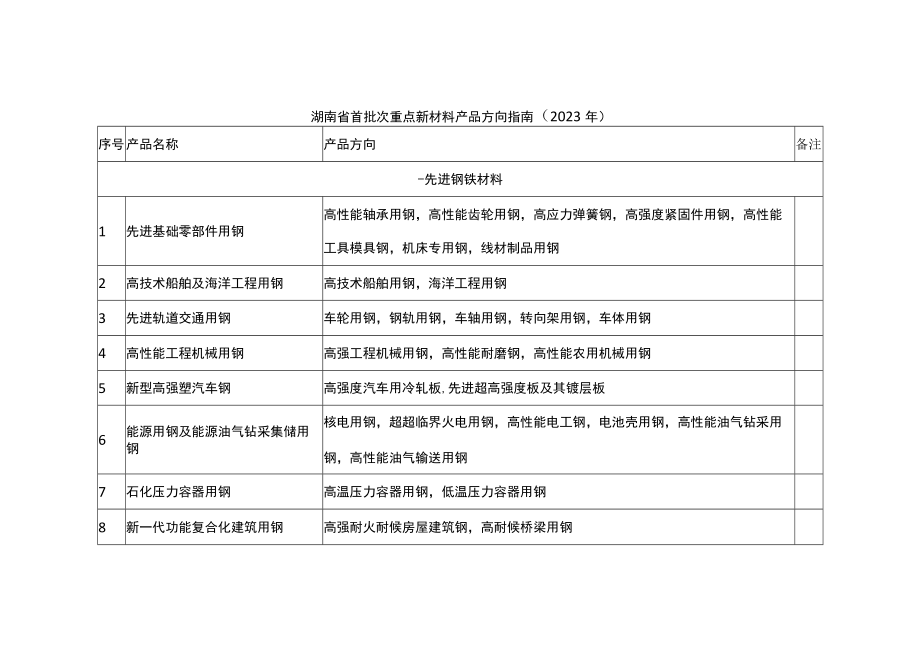 湖南省首批次重点新材料产品方向指南（2023年）.docx_第1页