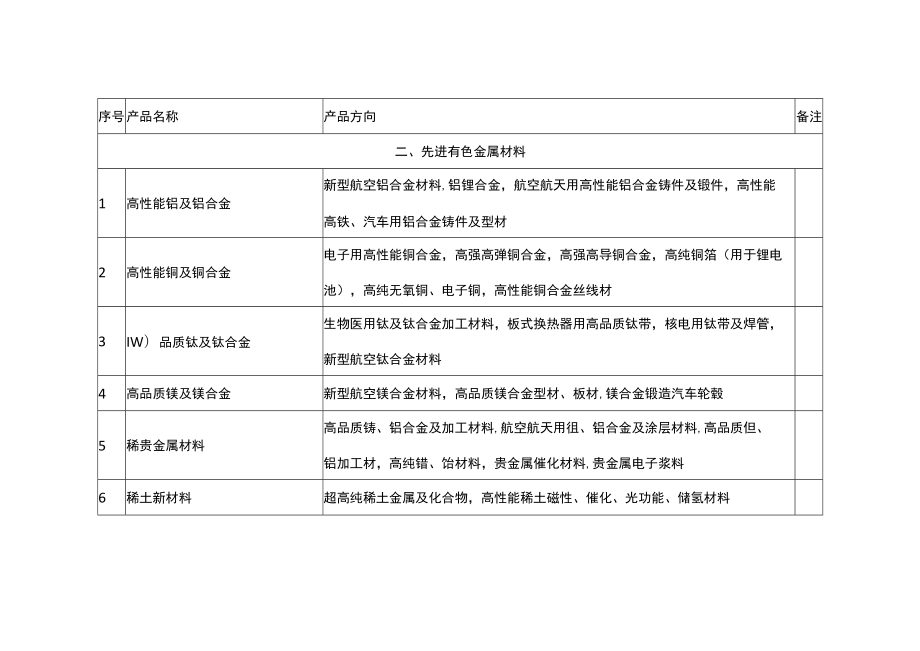 湖南省首批次重点新材料产品方向指南（2023年）.docx_第2页