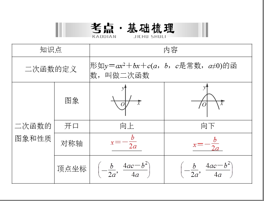 中考二次函数复习课件.ppt_第3页