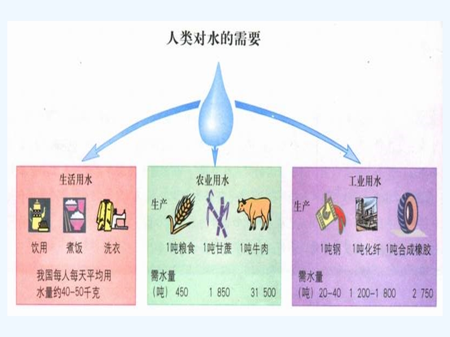 七年级地理下册 第四章第一节《水资源及其开发利用》课件 中图版.ppt_第3页