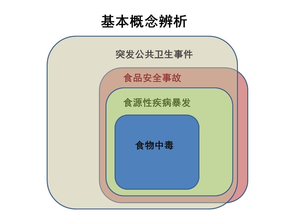 4 食品安全事故流行病学调查PPT文档.pptx_第2页