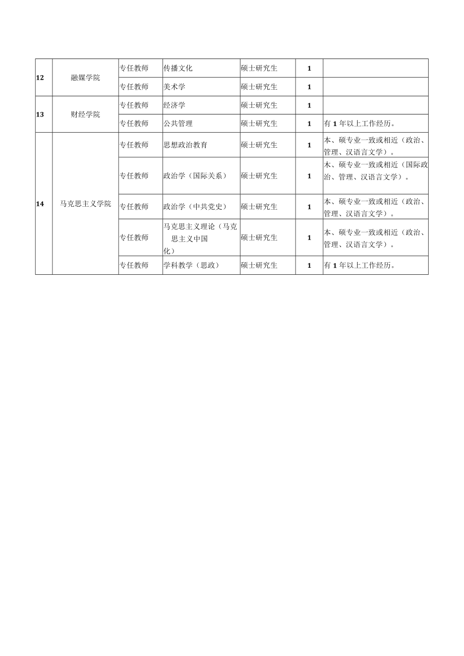 附件1：信阳农林学院2023年公开招聘硕士研究生教师岗位一览表docx.docx_第2页