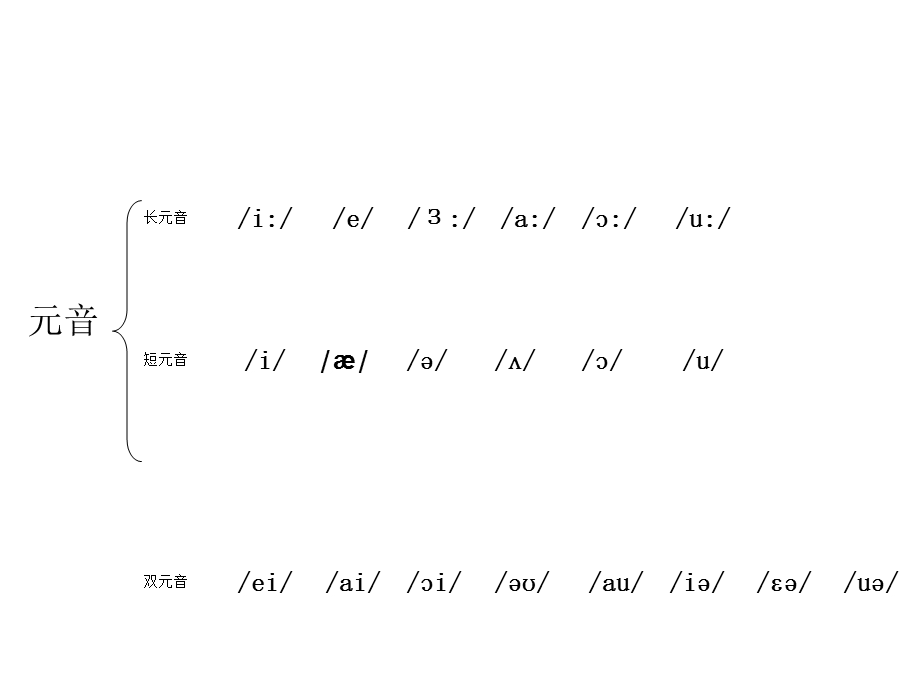 七年级英语新目标上音标教学课件.ppt_第3页