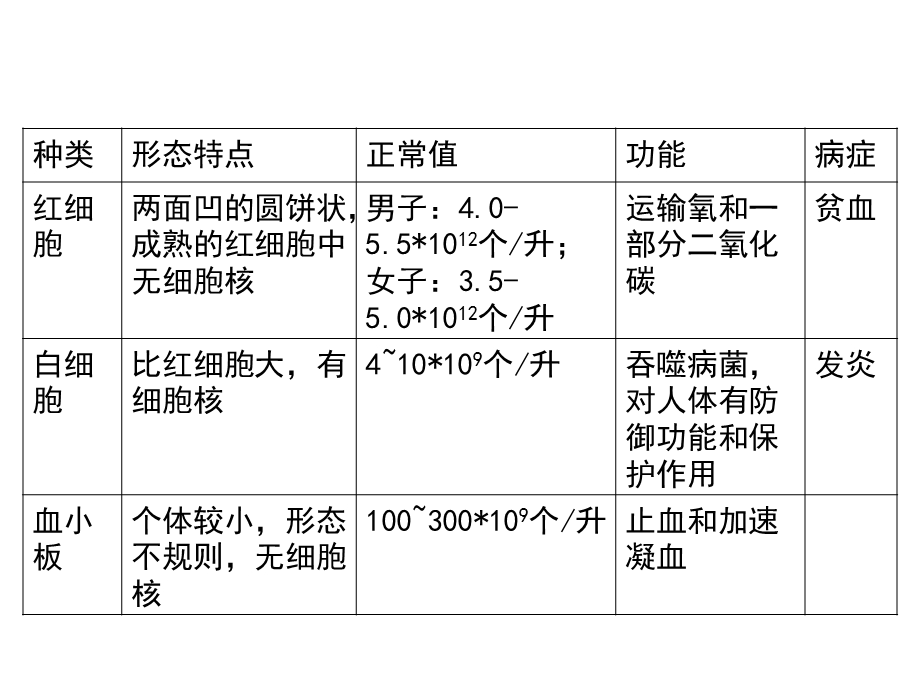 专题十一-人体内物质的运输.ppt_第3页