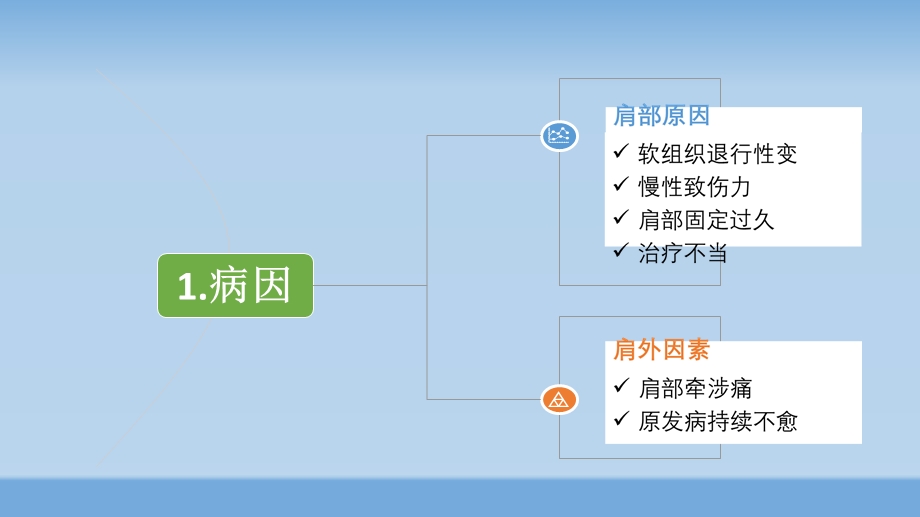 肩周炎的康复精选文档.ppt_第3页