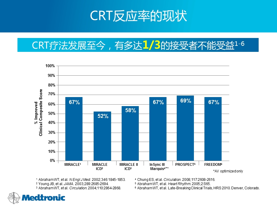 最新：(巡讲)FinalAdaptivCRT介绍及临床获益CHNPPT文档资料.pptx_第3页