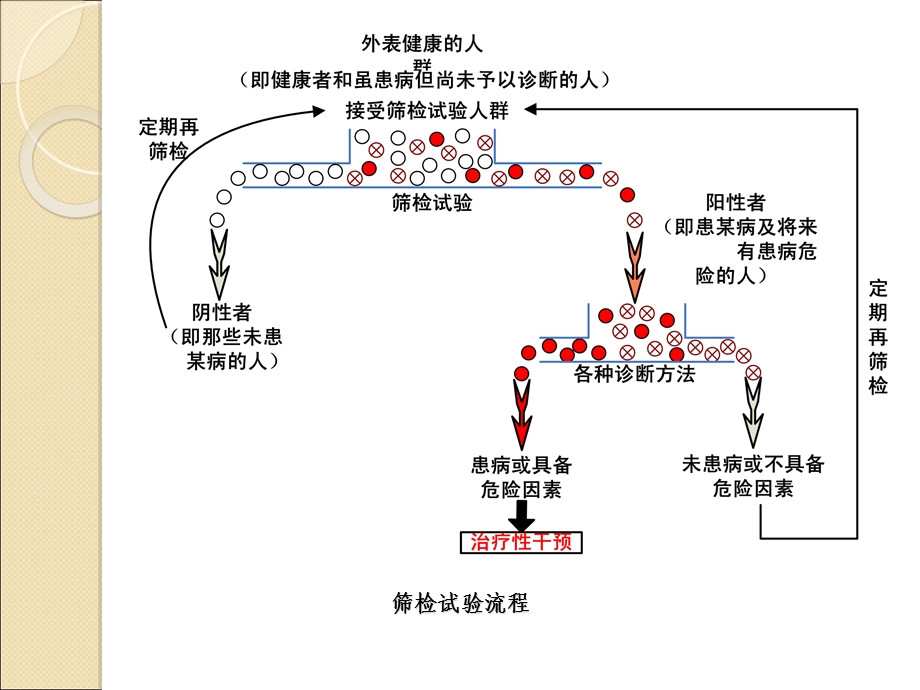 40诊断试验的评价(临床)2PPT文档.ppt_第3页