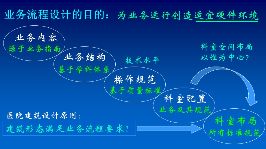 (妇幼保健培训5妇幼保健院业务流程设计原则与案例分析文档资料.pptx_第3页