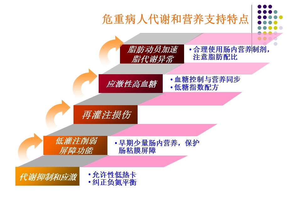 最新：ICU营养支持和治疗文档资料.ppt_第3页