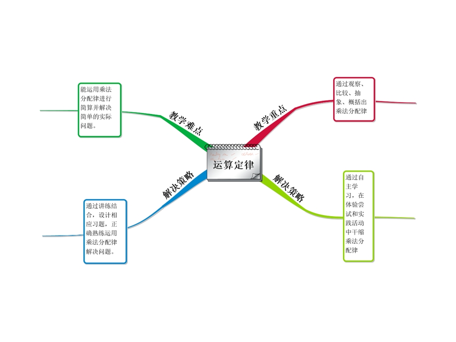 乘法分配律思维导图.ppt_第2页