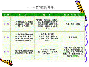 中药用药护理文档资料.ppt