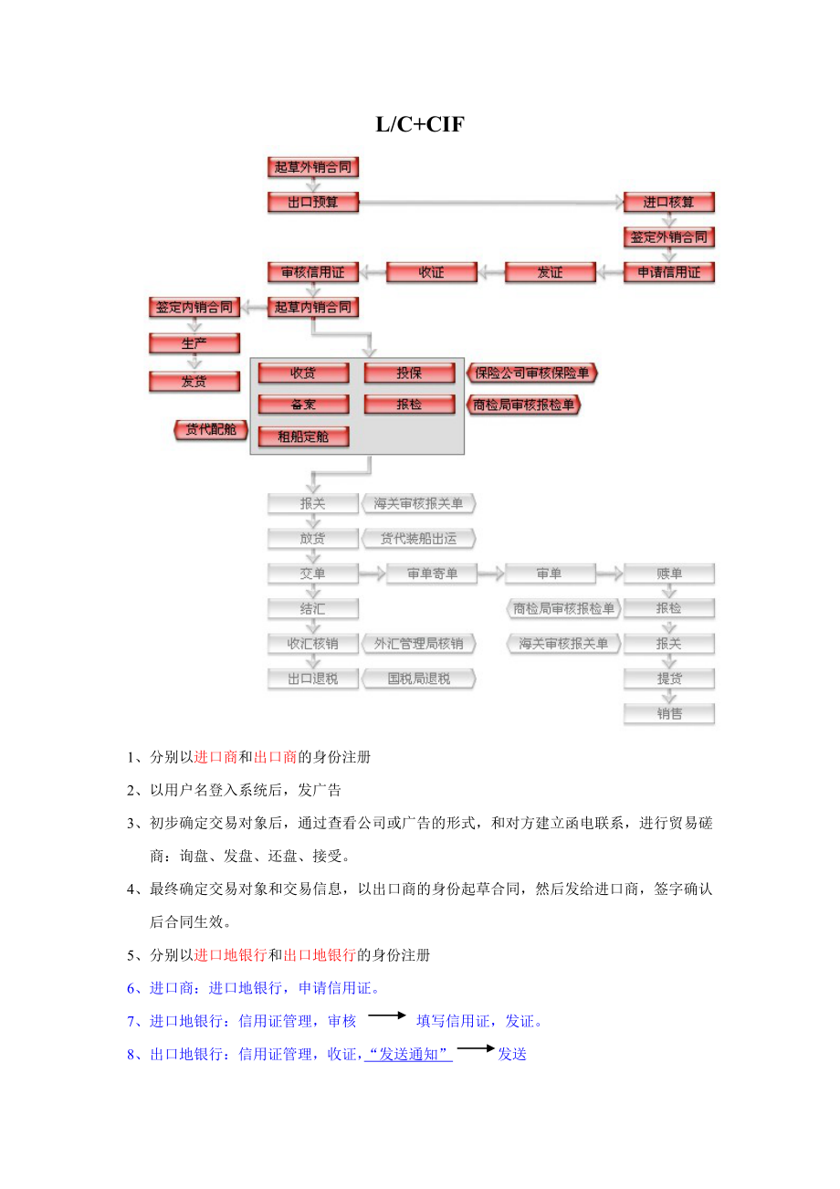 [PPT模板]LC、CIF指导.doc_第1页