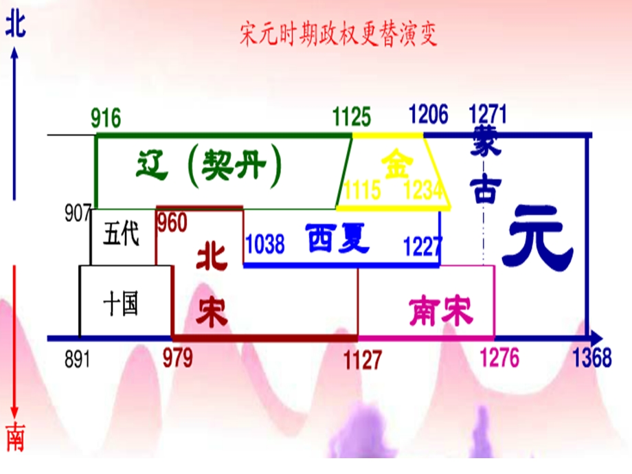 七下第二单元复习经济重心的南移和民族关系的发展20160505.ppt_第1页