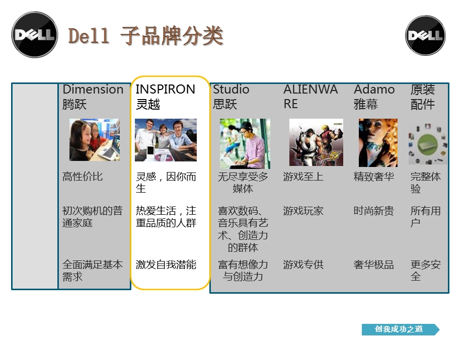 最新：dell戴尔电脑优势文档资料.ppt_第3页