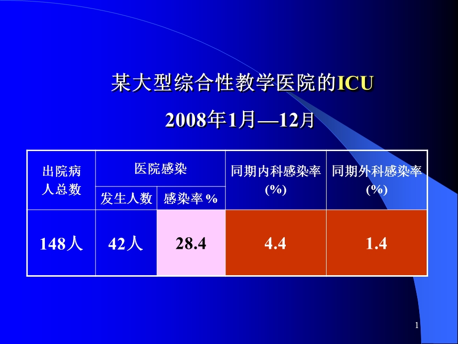 ICU与医院感染预防PPT课件文档资料.ppt_第1页