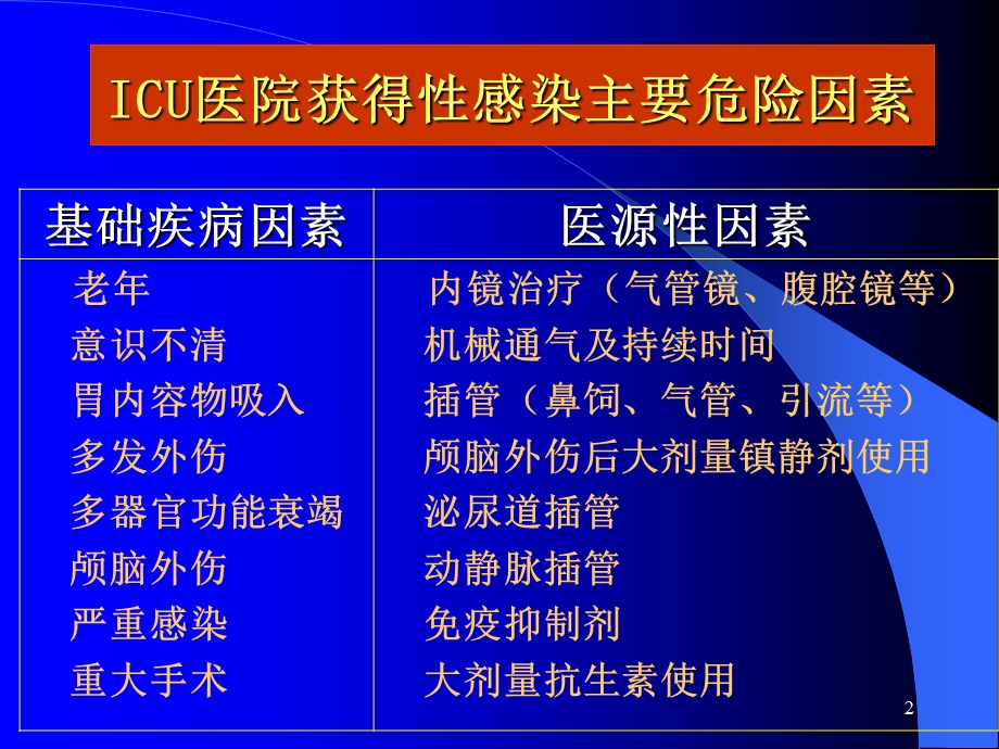 ICU与医院感染预防PPT课件文档资料.ppt_第2页