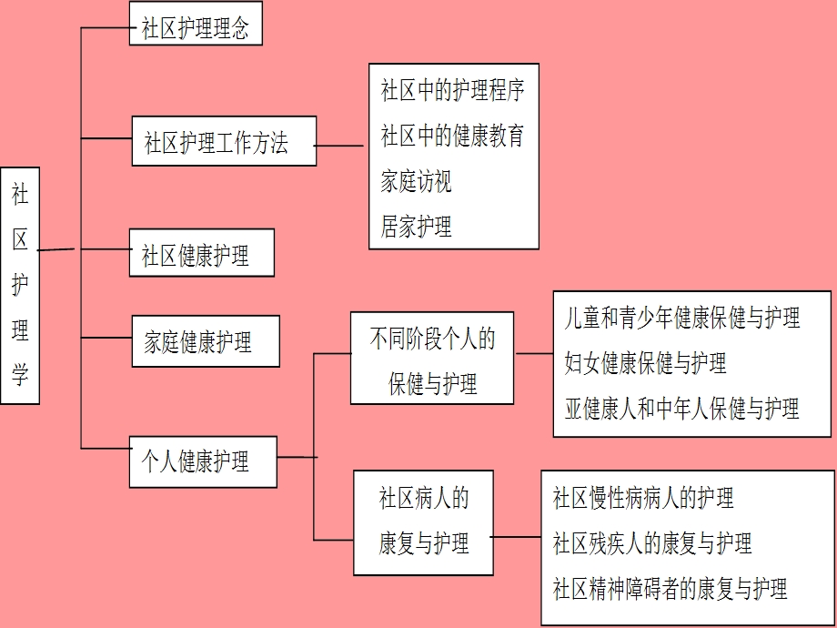 社区护理学第一章社区护理概论PPT文档.ppt_第1页