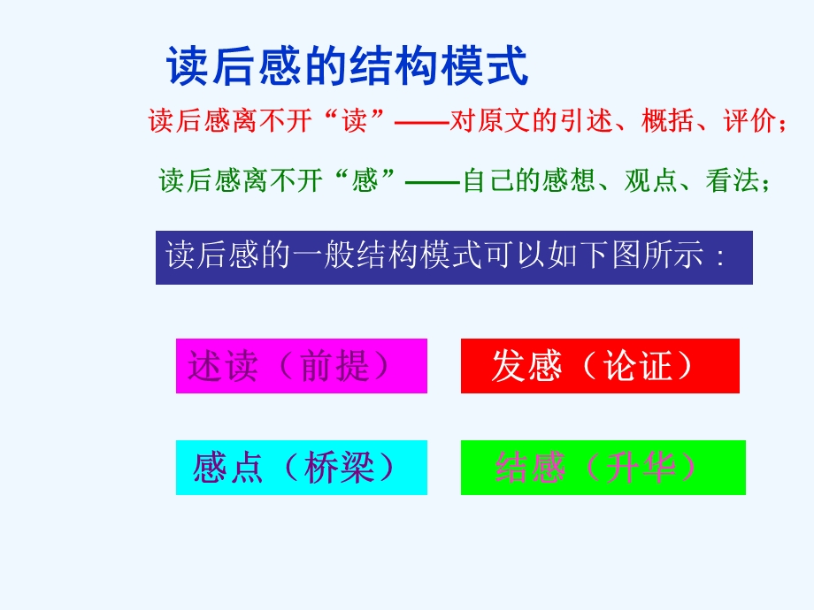 中考语文作文课件 用心写好读后感.ppt_第3页