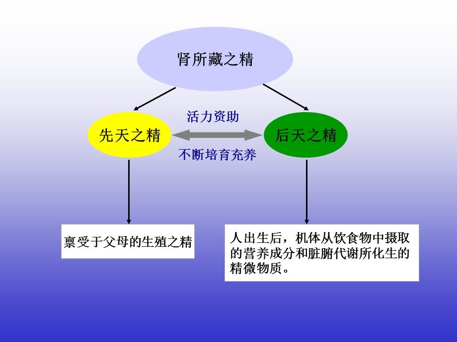 中医基础病因病机文档资料.ppt_第2页