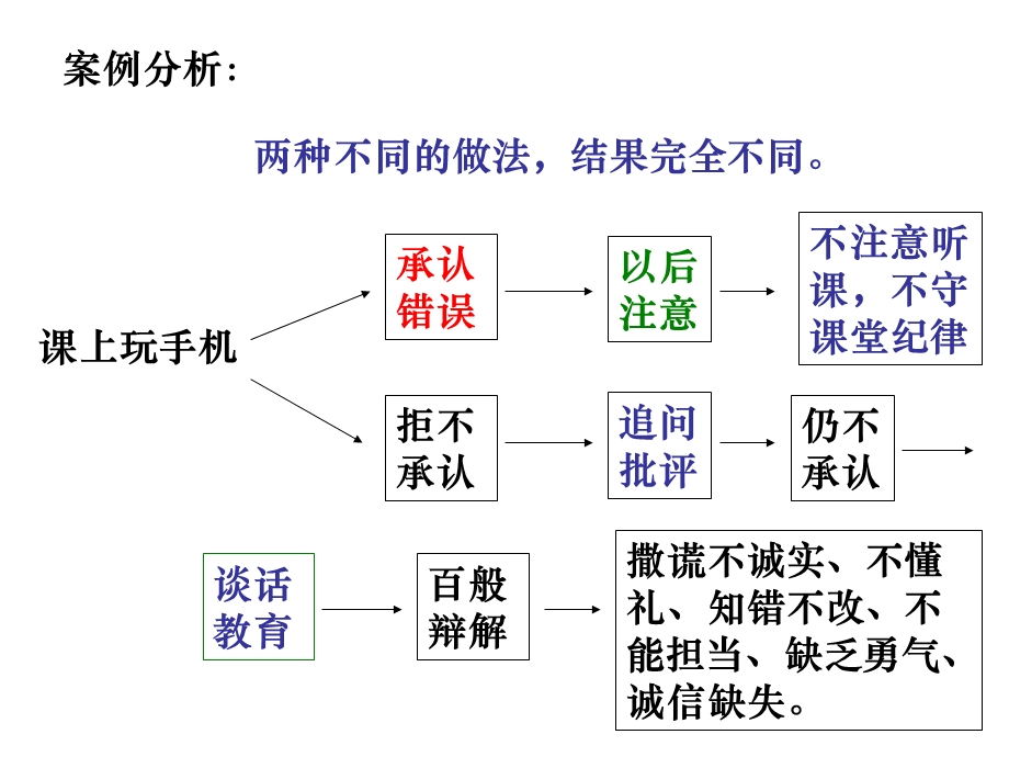 主题班会：错误与担当.ppt_第3页