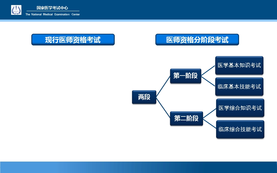 临床执业医师资格分阶段考试文档资料.ppt_第3页