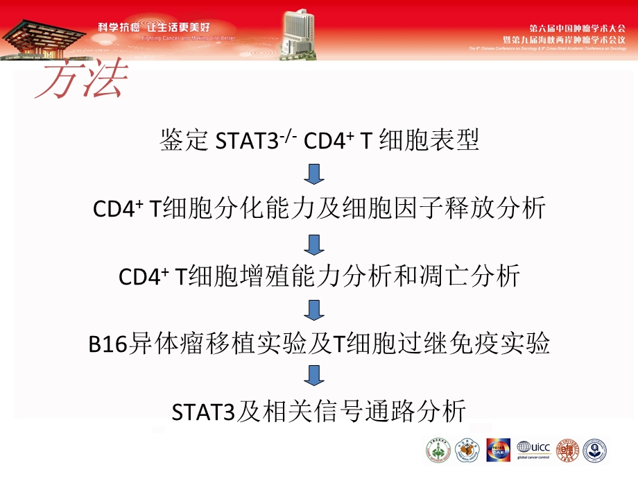 STAT3基因在CD4T细胞介导抗肿瘤免疫中的重要作用PPT文档.ppt_第3页