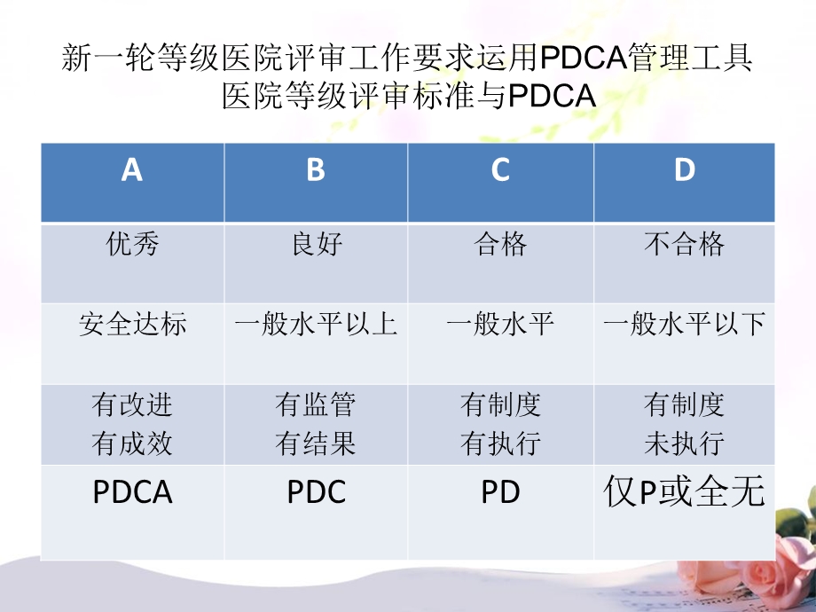 pdca在护理质量持续改进中的应用精选文档.ppt_第3页