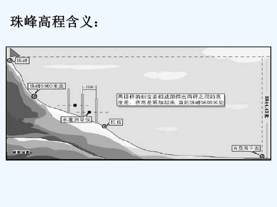 七年级地理上册 第一章第四节 地形图课件 中图版.ppt_第3页