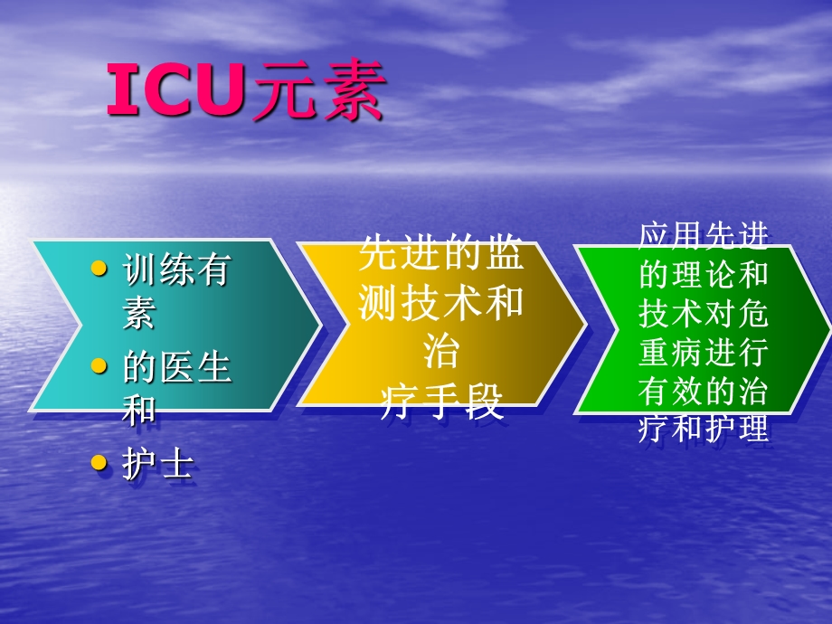 ICU重症监护与护理PPT课件精选文档.ppt_第3页