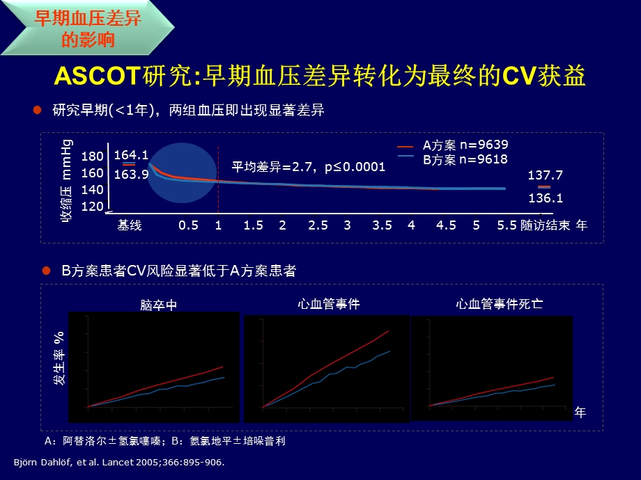 ESH固定剂量复方制剂和高血压的初始治疗精选文档.ppt_第3页