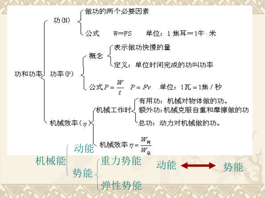 九年级物理人教版《第十五章功和机械能》复习课件 (3).ppt_第2页